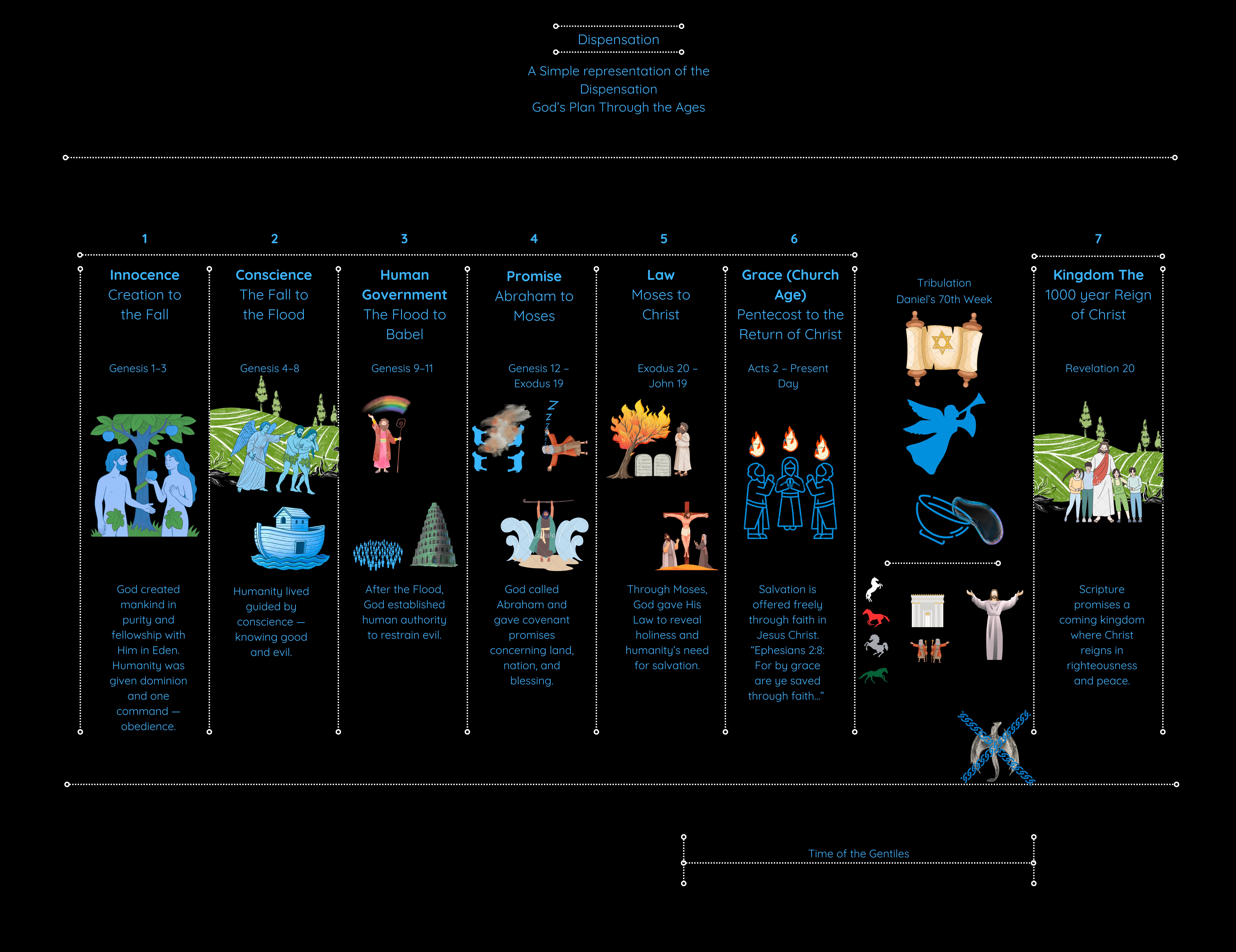 Dispensation of the Ages